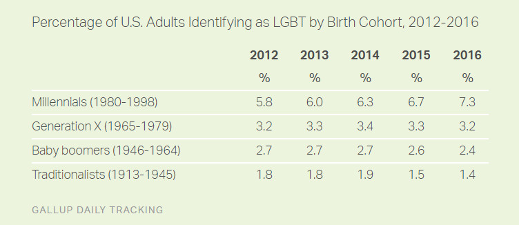 Gallup data shows younger generations are more likely to identify as gay, lesbian, bisexual, or transgender.