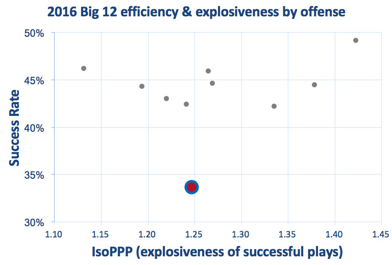 Kansas offensive efficiency &amp; explosiveness