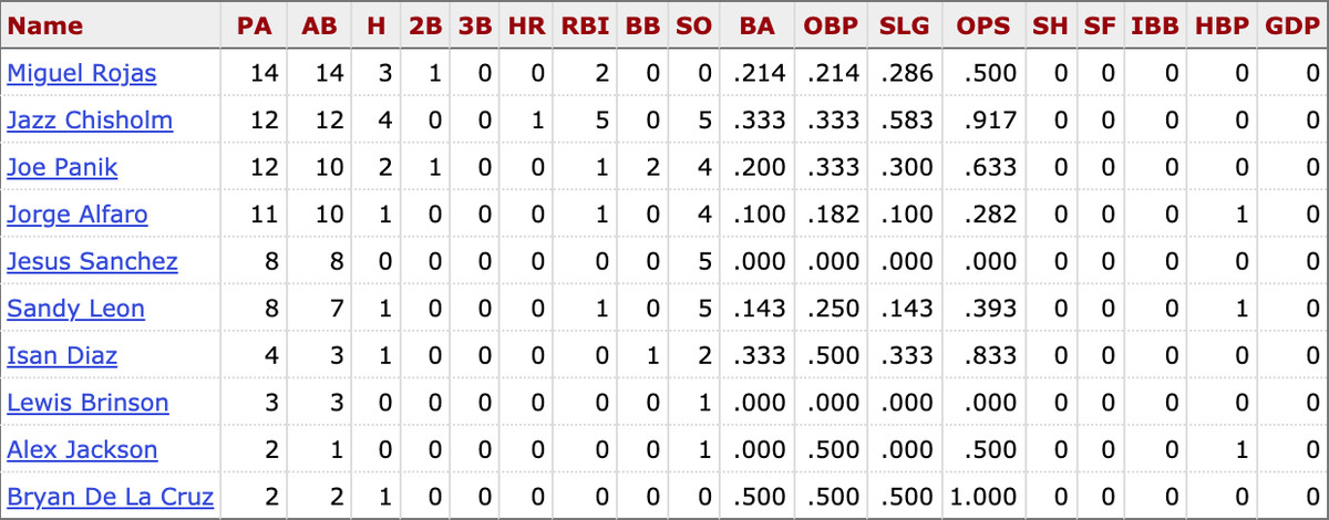 MLB career stats for active Marlins players vs. Charlie Morton