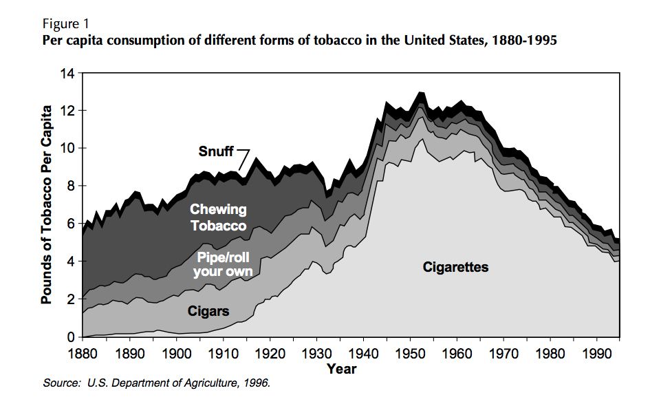 Forms of tobacco consumption