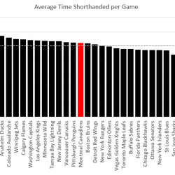 Red bar denotes Montreal Canadiens, grey dashed line denotes league average.