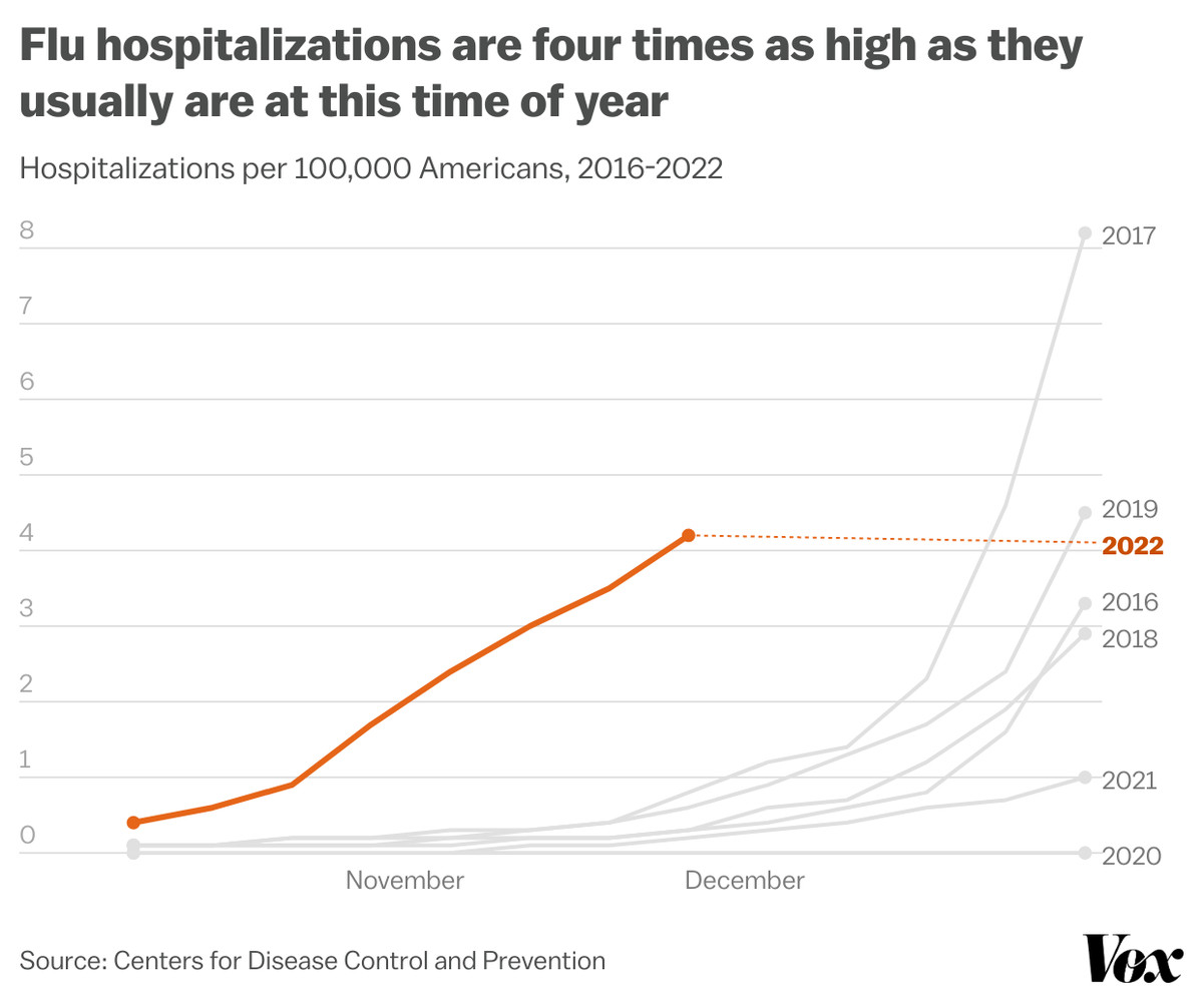 The graph shows that 2022 flu hospitalizations are much higher than they normally are at this time of year.