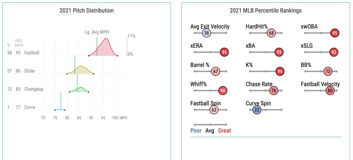Rodón’s 2021 pitch distribution and MLB percentile rankings