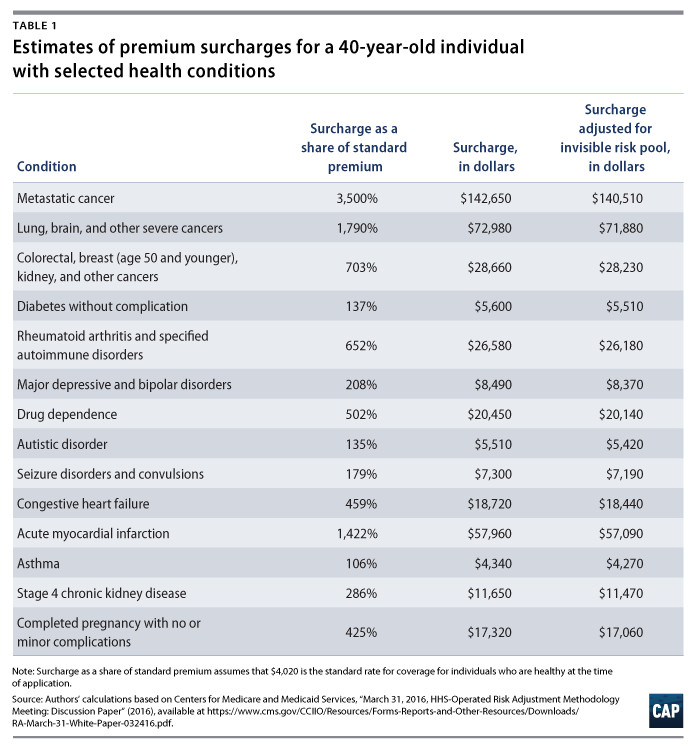 Surcharges for preexisting conditions under AHCA