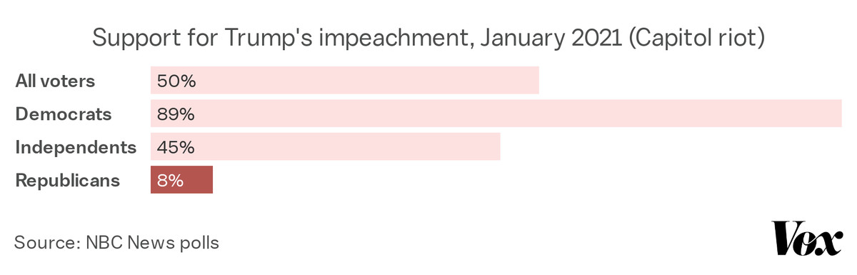 Support for Trump’s second impeachment