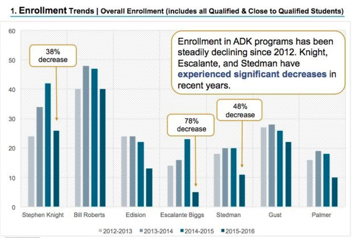 Enrollment in advanced kindergarten programs at seven DPS schools has declined in recent years.