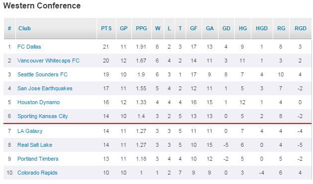 MLS Standings 5-17