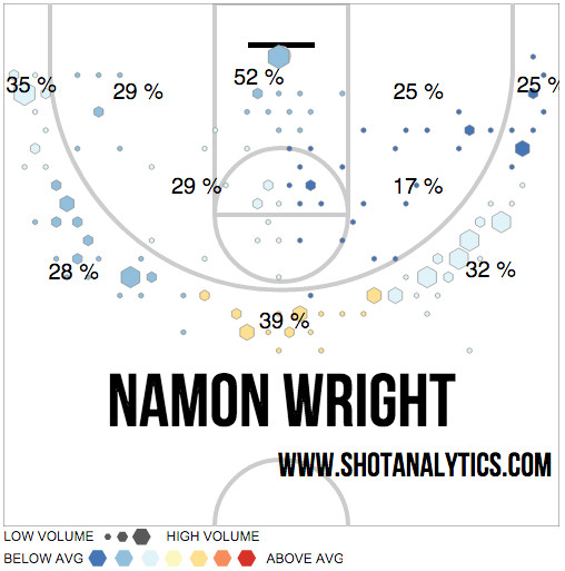 Namon Wright 2016 Shot Chart