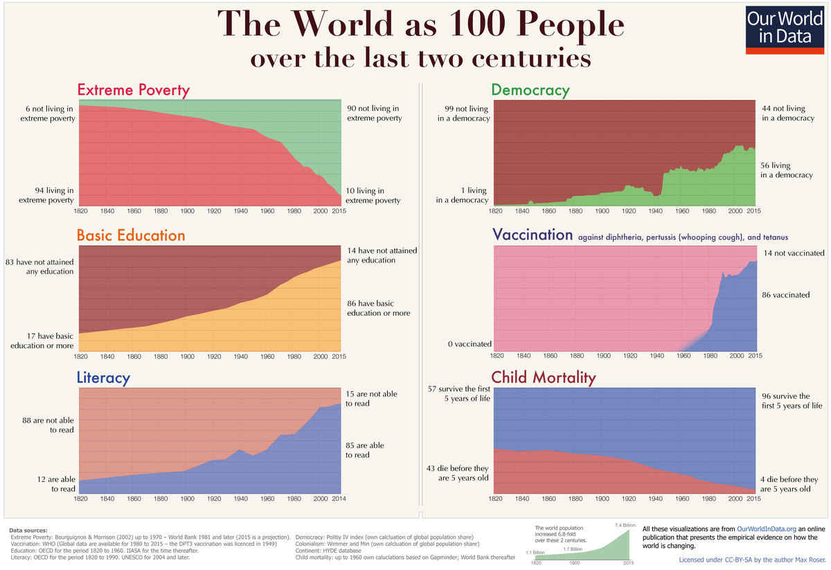 A graph that says “The World as 100 People”
