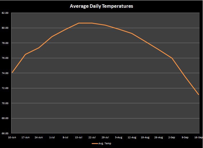 NYPL Average Daily Temperatures