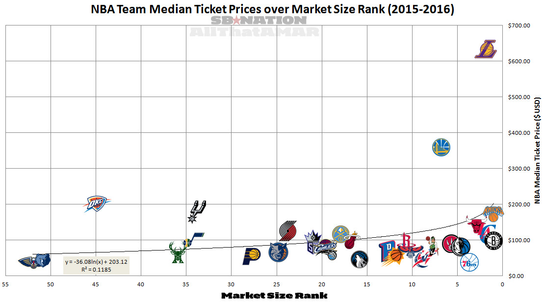 2015 2016 Team Median Ticket Price vs Market Size Rank