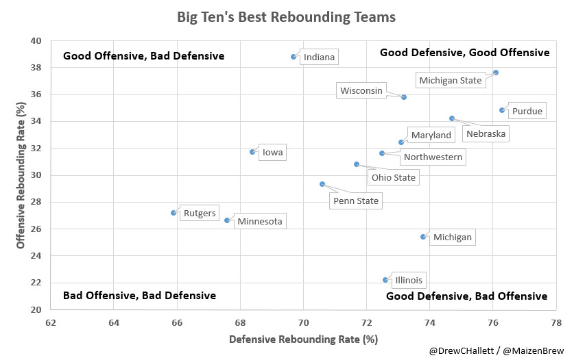 Big Ten's Best Rebounding Team - 1.18.2016