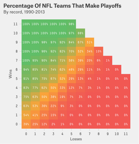 playoff percentage by record