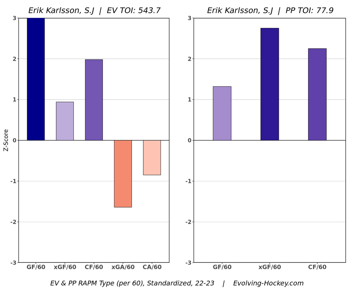 Erik Karlsson’s analytics via Evolving Hockey