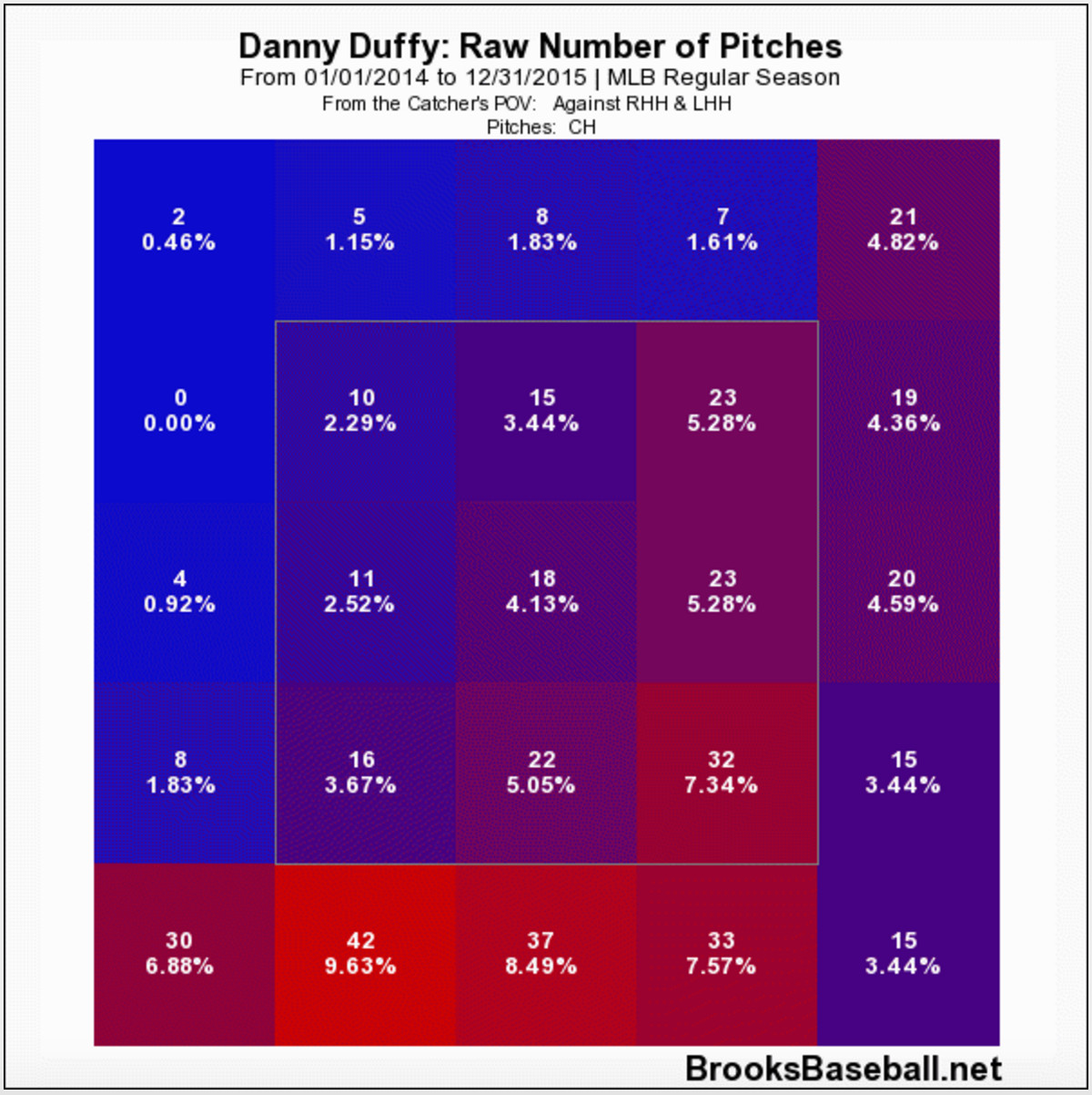 duffy changeup location