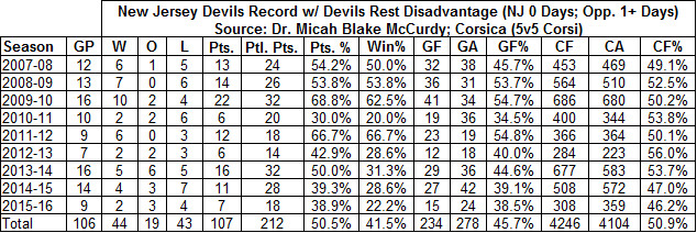 Devils Record when they Have a Rest Disadvantage 2007-2016