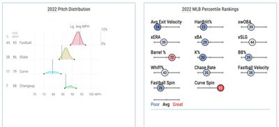 Kuhl’s 2022 pitch distribution and Statcast percentile rankings