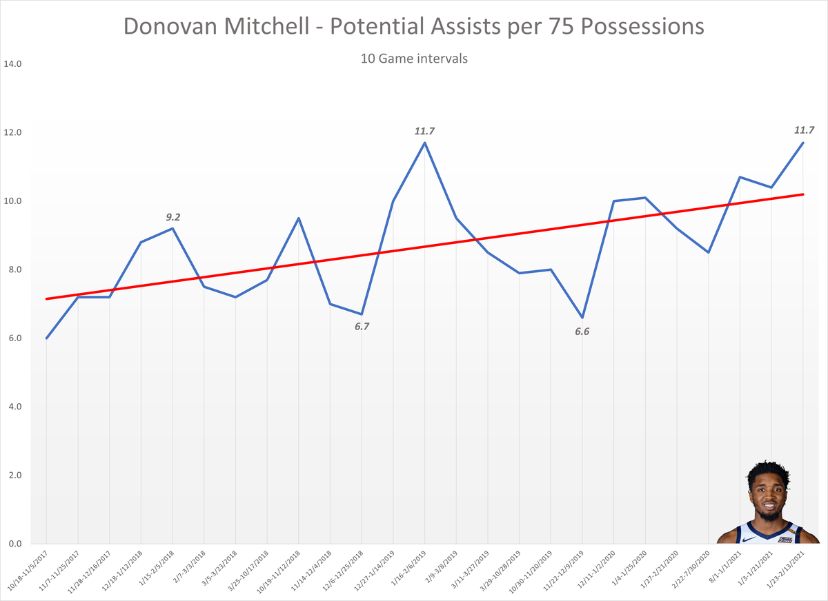 Donovan Mitchell’s passing over time