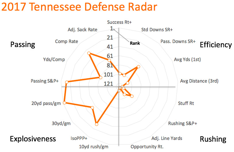 2017 Tennessee defensive radar