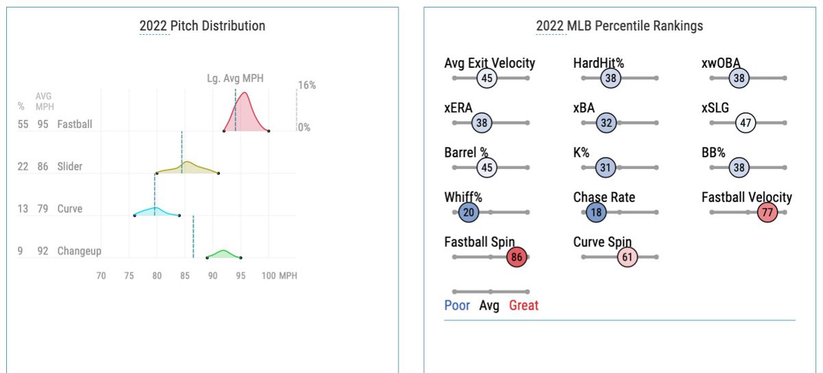 Keller’s 2022 pitch distribution and Statcast percentile rankings