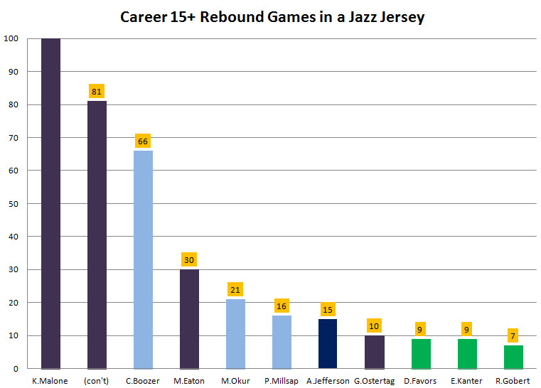 1985 2015 Utah Jazz 15 Rebound Games