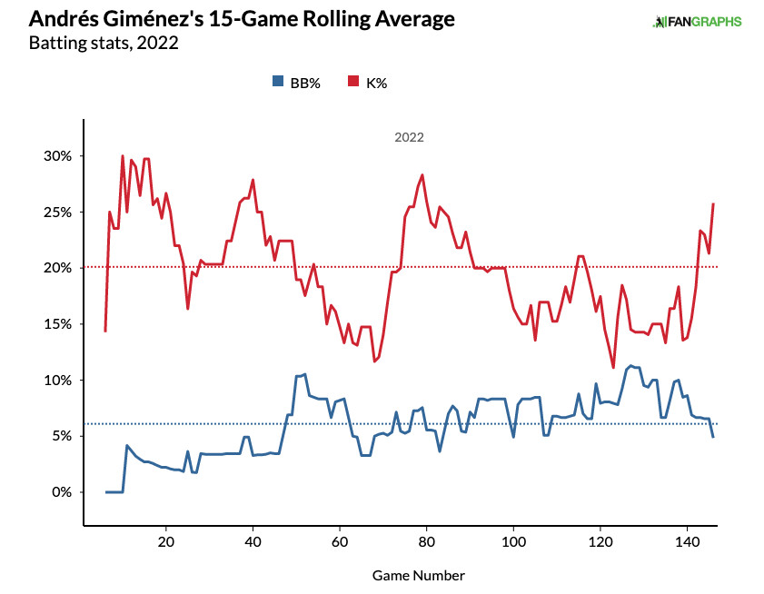 Line charts of Andrés Giménez’s strikeout rate falling and walk rate rising over the course of the season.