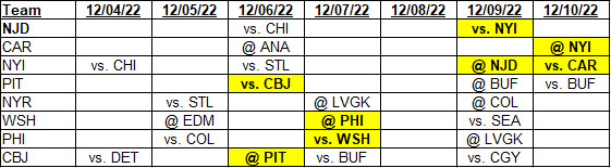 Metropolitan Division team schedules for 12/04/2022 to 12/10/2022