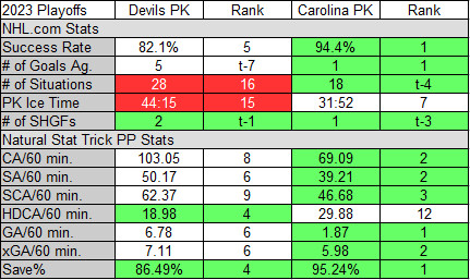 Devils and Carolina Penalty Kill team stats in the 2023 Playoffs