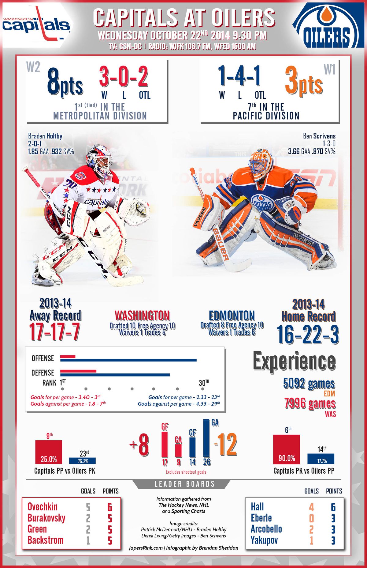 10.22.14 Capitals Oilers Infographic