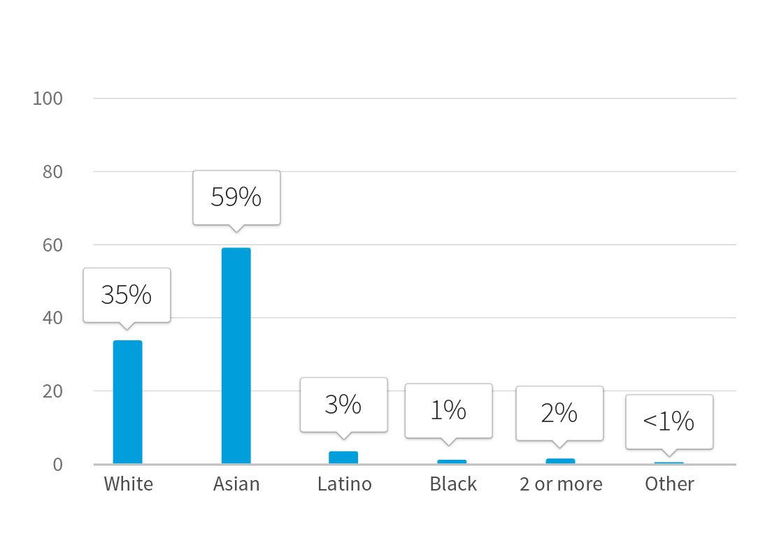 A bar graph showing that the LinkedIn employee makeup is 35% white, 59% male, 3% Latino, 1% black, 2% two or more, and less than one percent "other." 