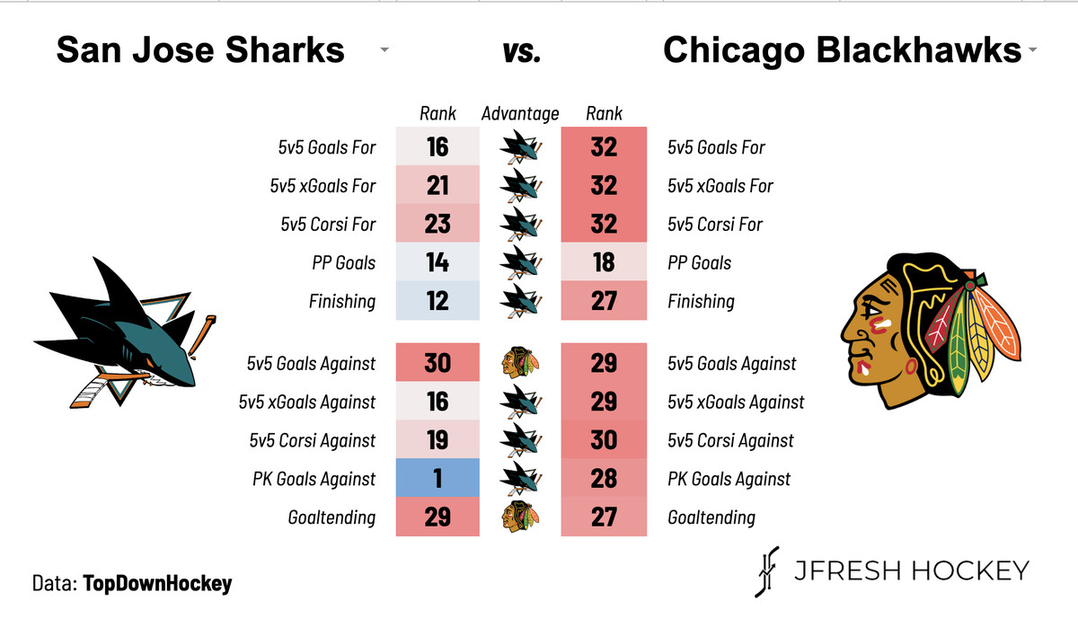 Sharks at Blackhawks rankings via JFresh