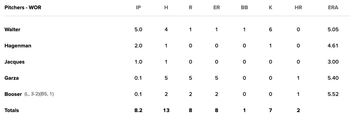 Worcester Red Sox pitching line, August 22, 2023.