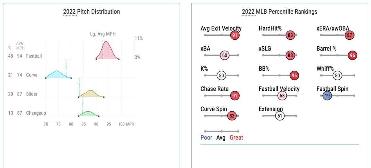 Fried’s 2022 pitch distribution and Statcast percentile rankings