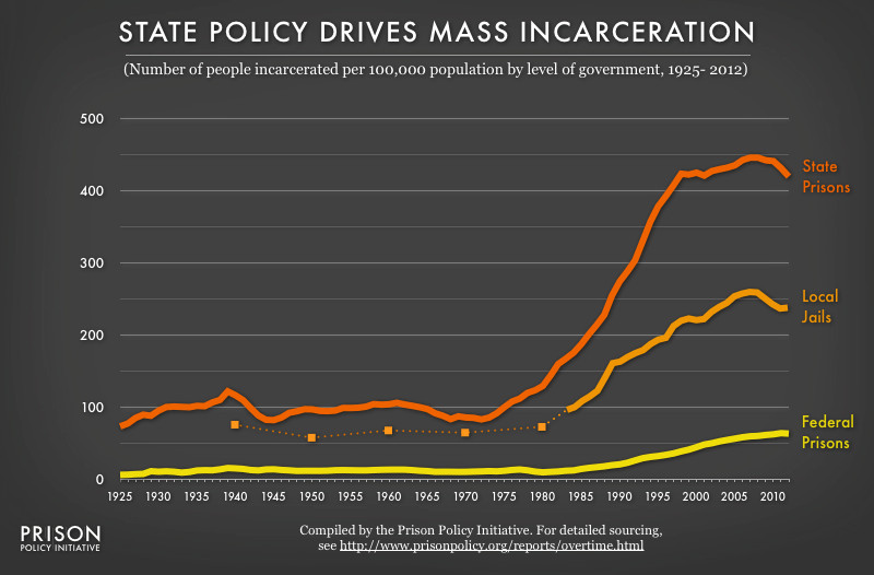 Most incarceration happens at the state and local level.