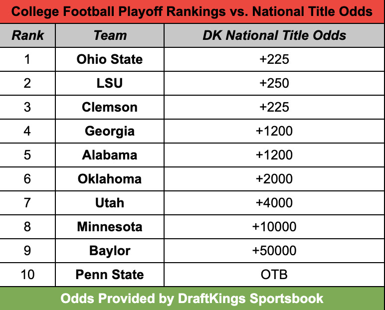 Updated College Football Playoff odds provided by DraftKings Sportsbook. Ohio State and Clemson tied while LSU, Georgia right behind. 