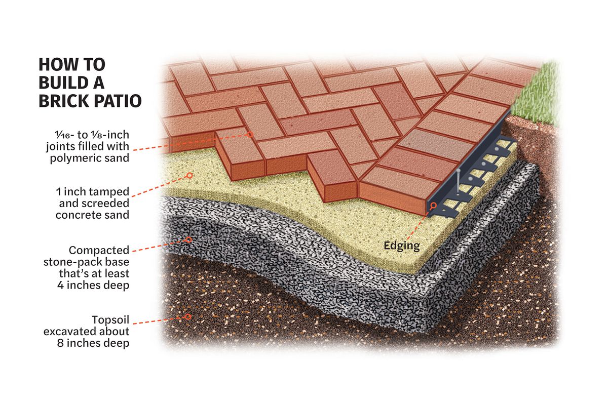 Illustration of how to build a brick patio