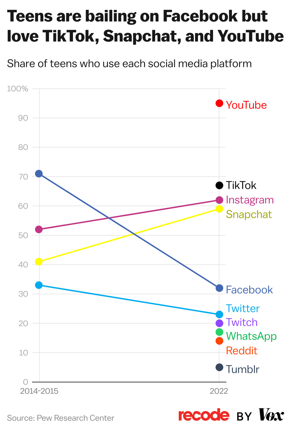 Bagan: Pangsa remaja yang menggunakan setiap platform media sosial.  Remaja menawarkan Facebook tetapi menyukai TikTok, Snapchat, dan YouTube 