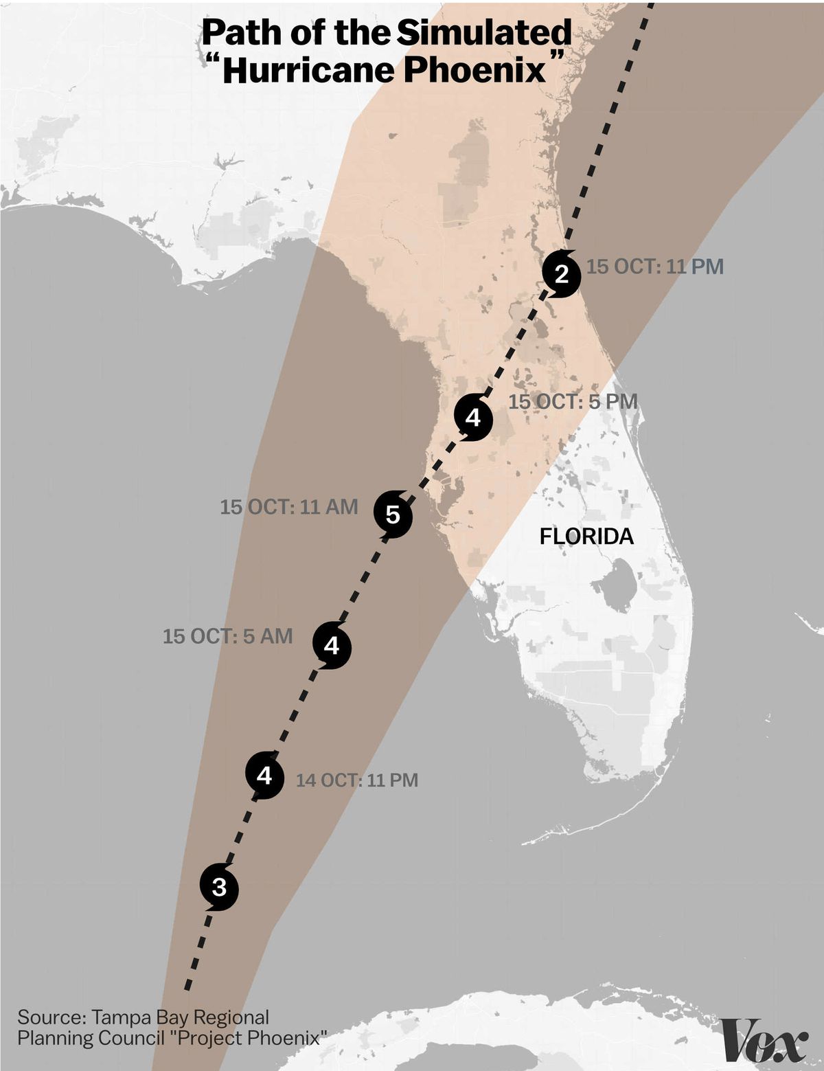 A graphic showing the path of a simulated “Hurricane Phoenix” intensifying as it reaches the Tampa Bay region of Florida.