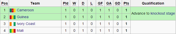 AFCON standings group D