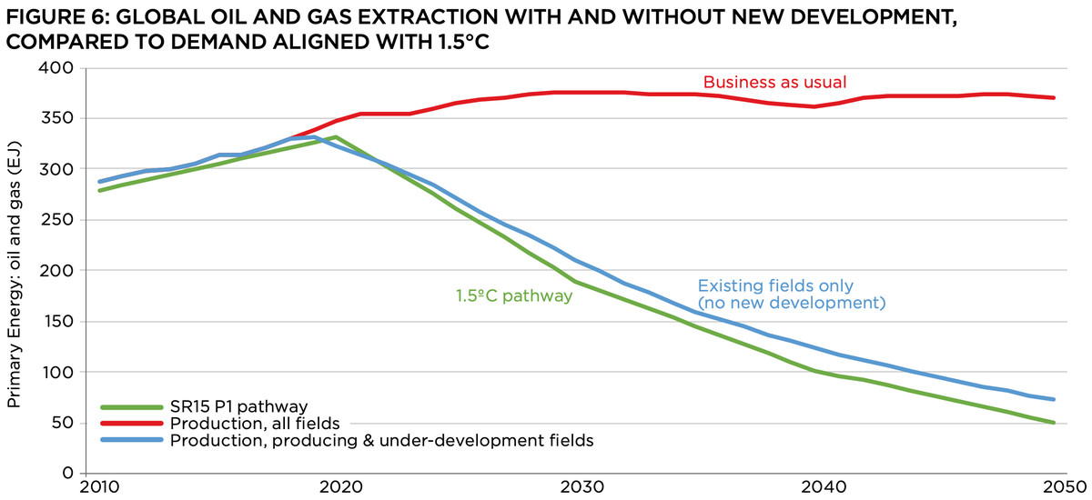 A chart showing oil and gas emissions with and without new development. Without new development, the level of emissions approaches the 1.5° pathway.