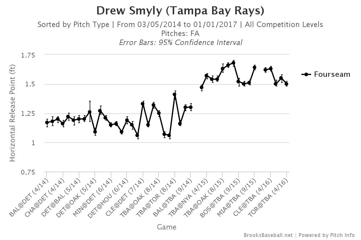 smyly release point