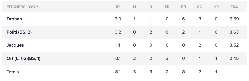 Worcester Red Sox pitching line, May 30, 2023.