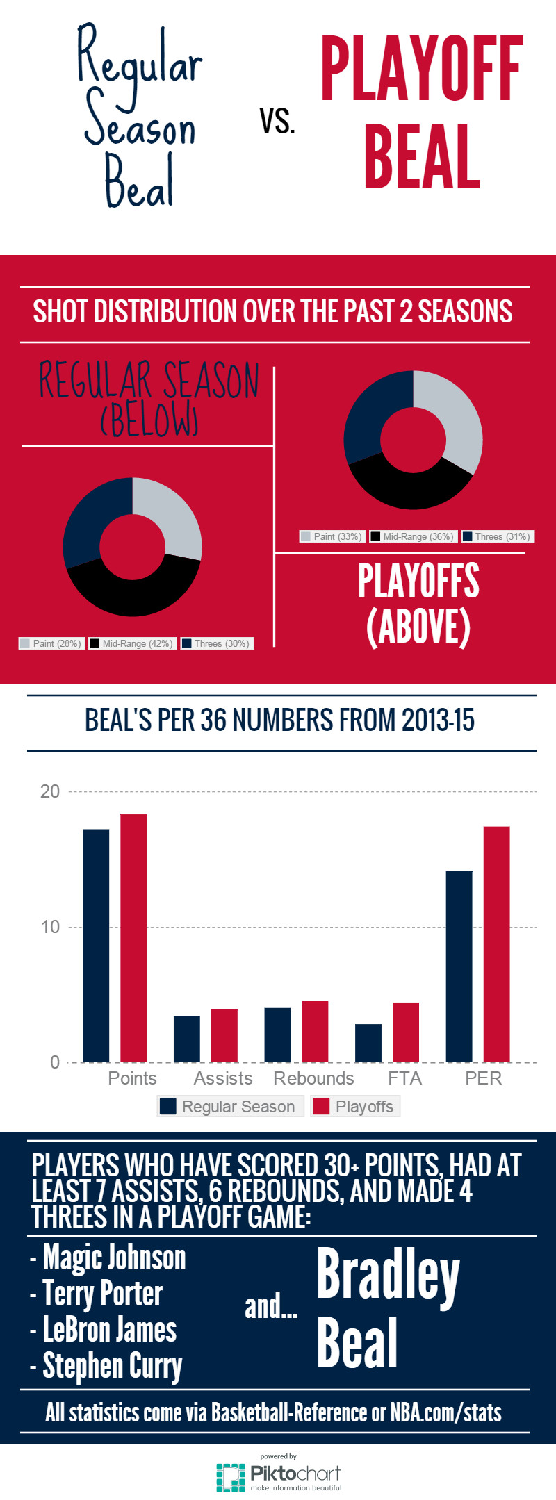 Beal Infographic