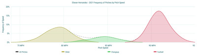 Elieser Hernandez- 2021 Frequency of Pitches by Pitch Speed
