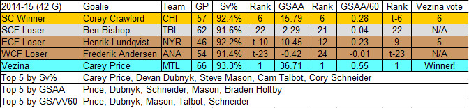 Final 4 and Top Goalies of 2014-15 