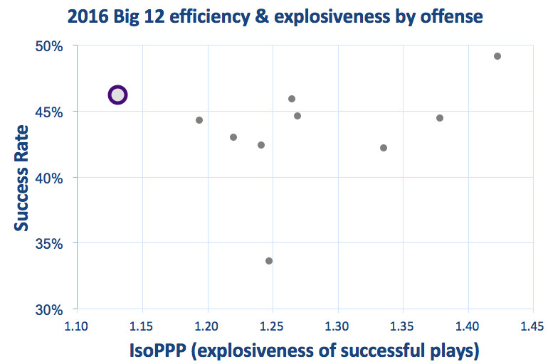 Kansas State offensive efficiency &amp; explosiveness