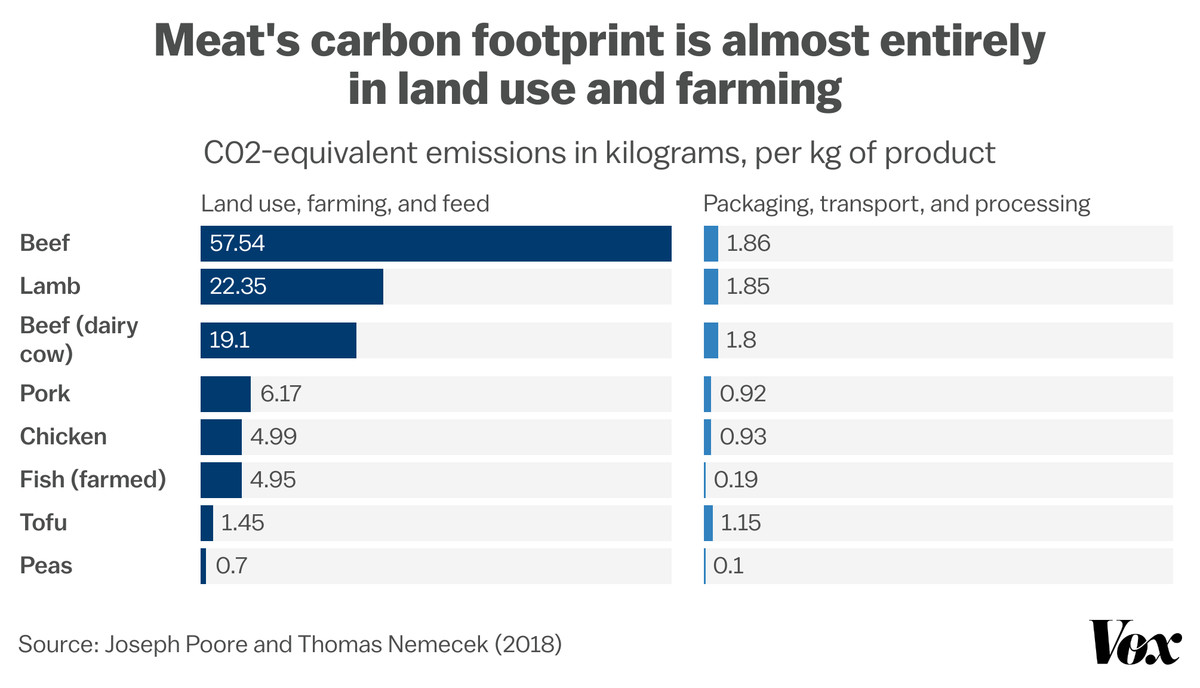 Chart: “Meat’s carbon footprint is almost entirely in land use and farming”