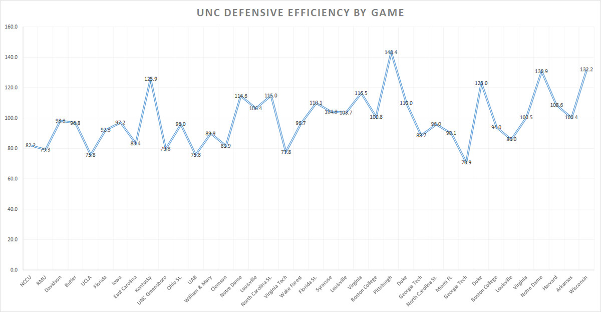 UNC DE 2014-15 Game by Game