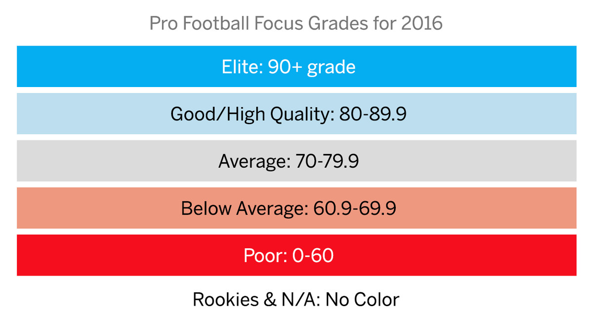 pro football focus position rankings