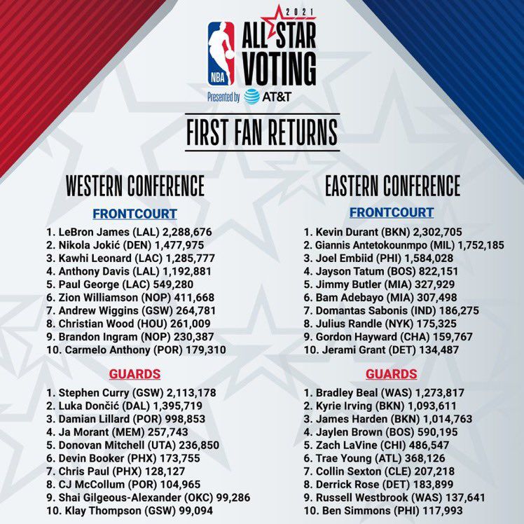 NBA players, media to vote for All-Star Game starters